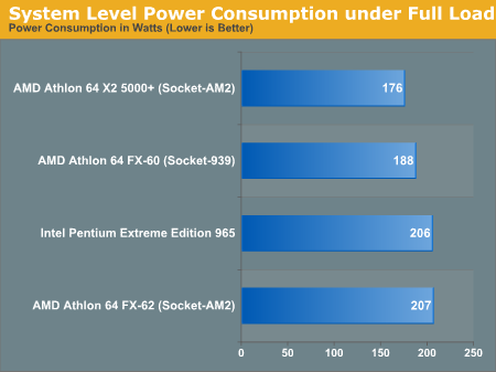 System Level Power Consumption under Full Load